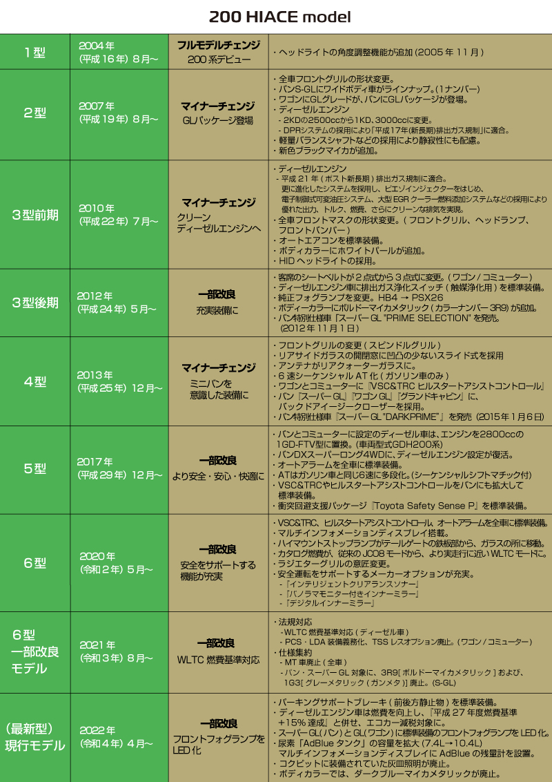 トヨタ ハイエース ～200系の歴史・沿革 を1型から6型現行（7型/2022年